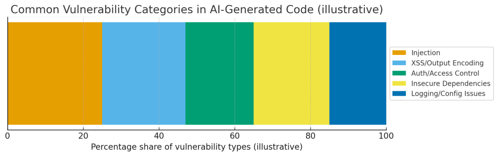 vibe stacked vuln types