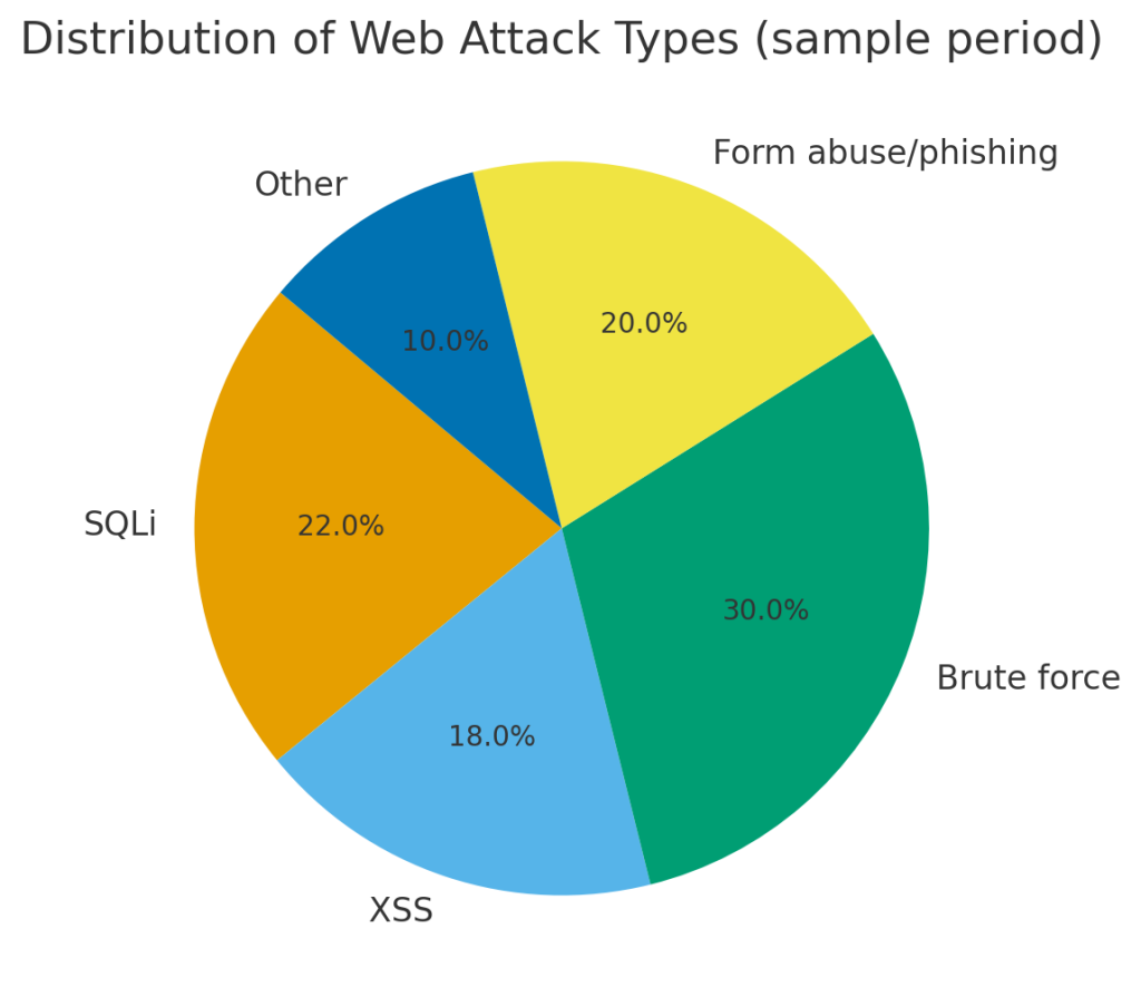 attack type breakdown
