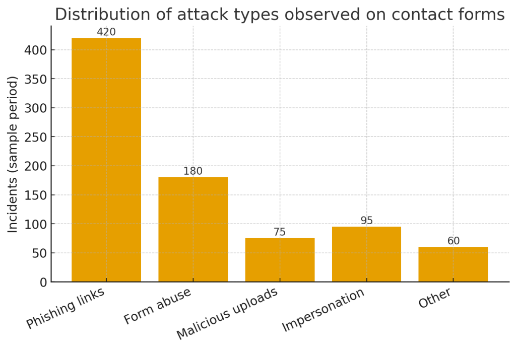 attack type distribution