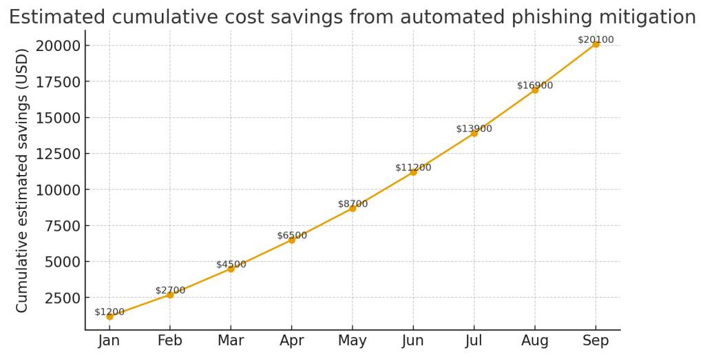 cost savings over time