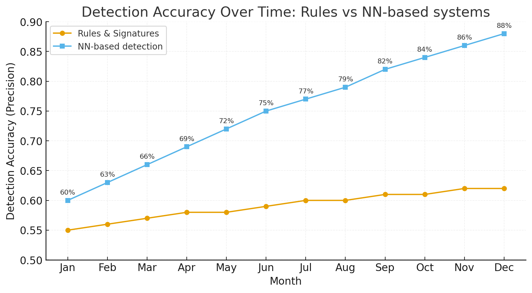 detection accuracy over time