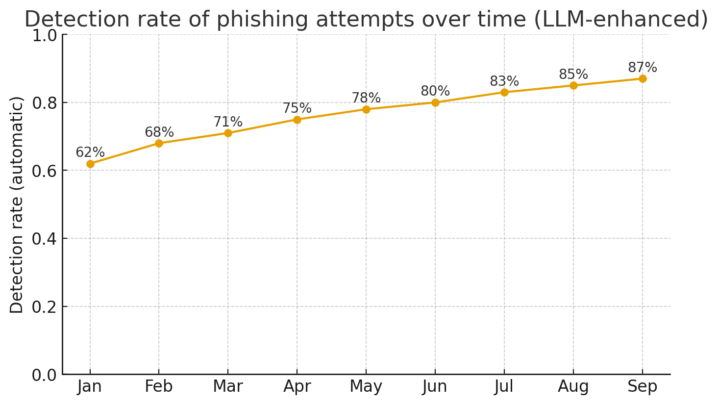 detection rate over time