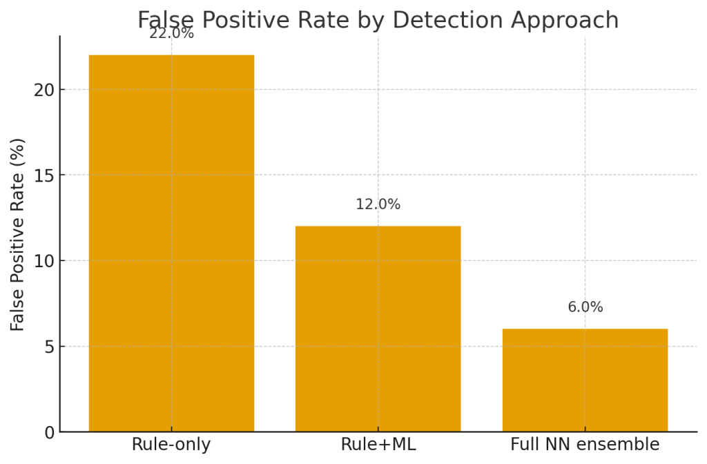 false positive reduction