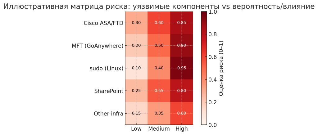 kev risk heatmap