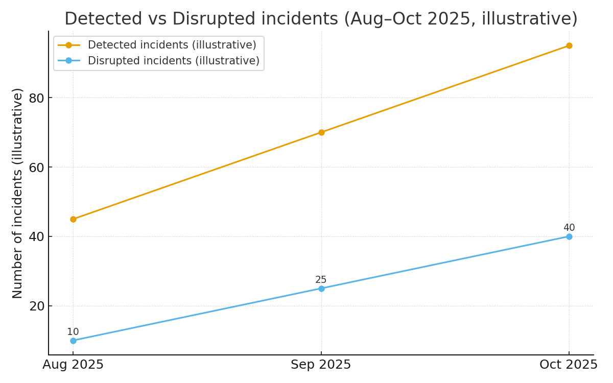 openai detected disrupted timeline en