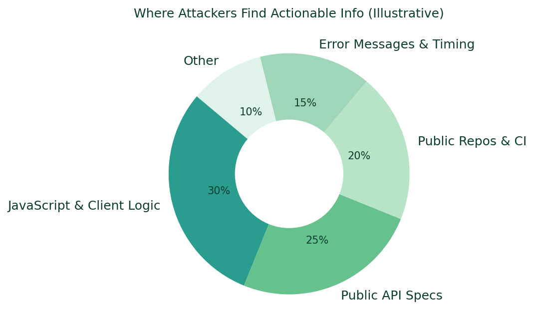reveal points pie green