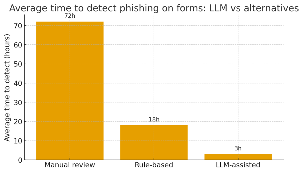 time to detect vs manual