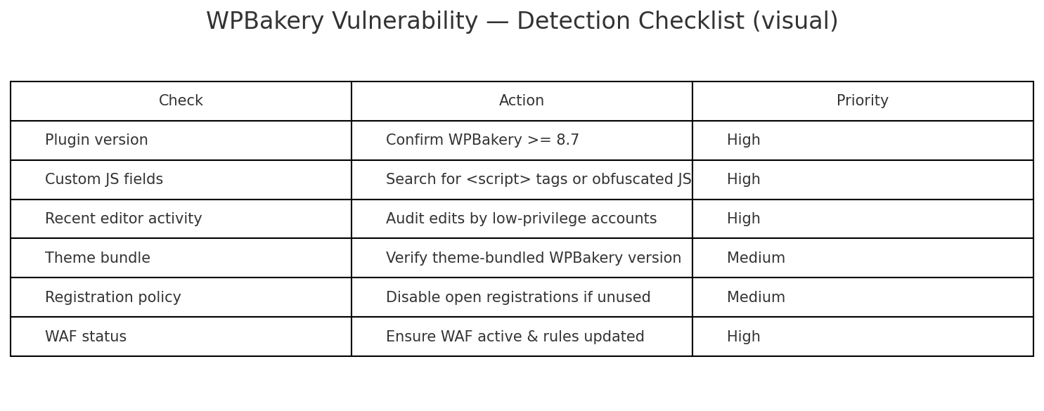 wpbakery detection checklist