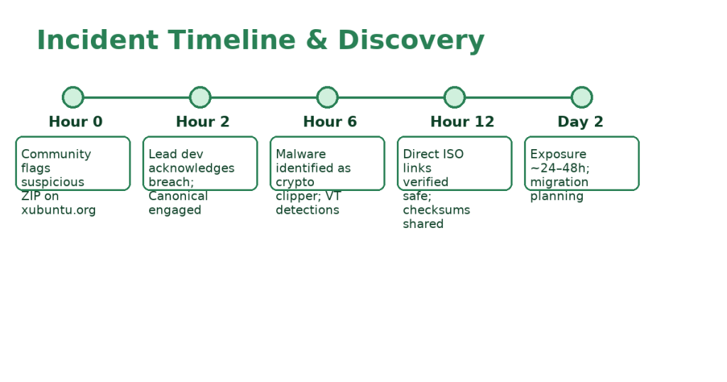 xubuntu timeline