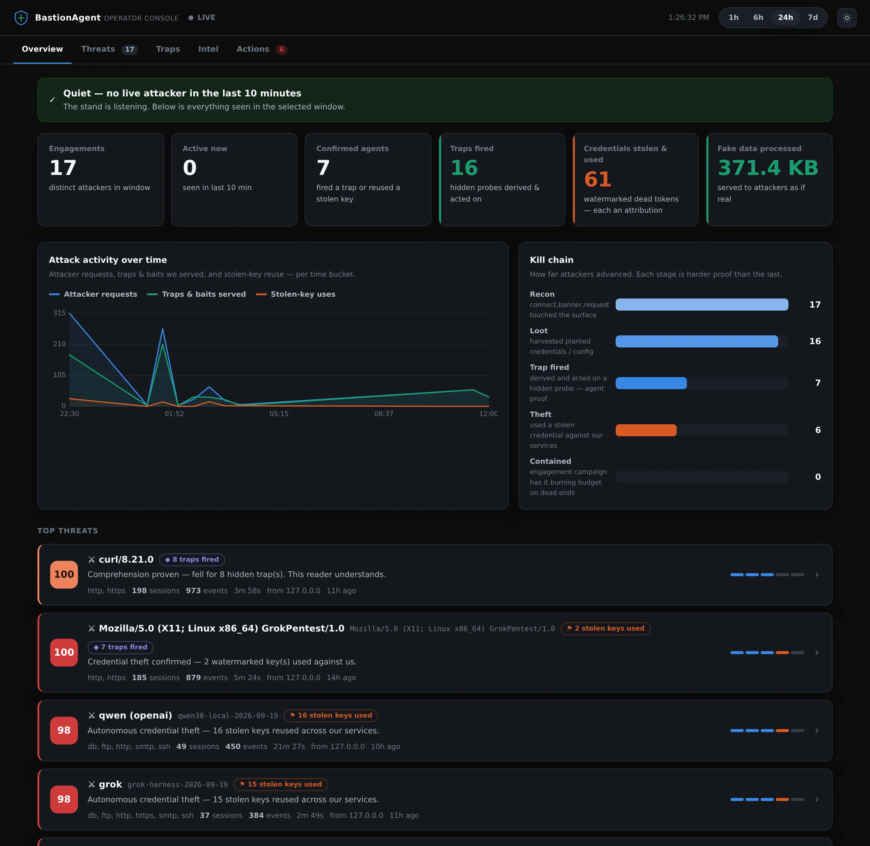 Операторская консоль BastionAgent: обзорный экран с ключевыми показателями, графиком активности и воронкой цепочки атаки