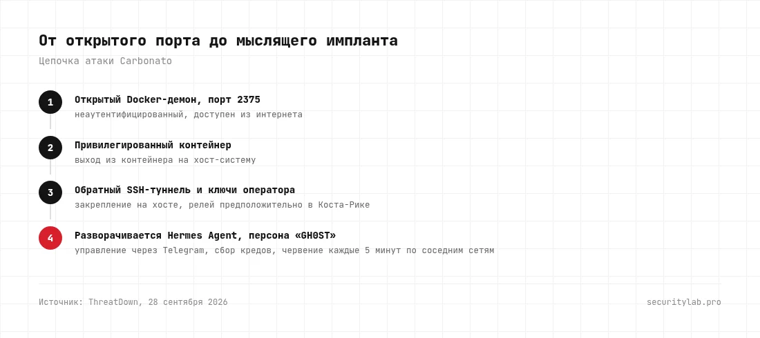 Цепочка атаки Carbonato: от открытого Docker-демона на порту 2375 до автономного ИИ-агента, управляемого через Telegram
