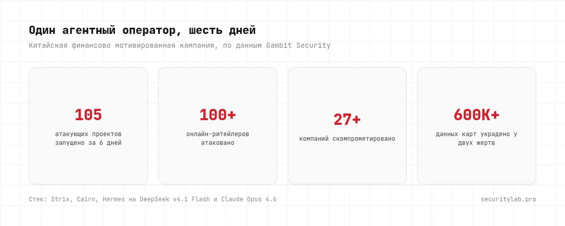 Китайский финансово мотивированный оператор: 105 атакующих проектов за 6 дней, 100+ атакованных ритейлеров, 27+ скомпрометированных компаний, 600 000+ украденных данных карт