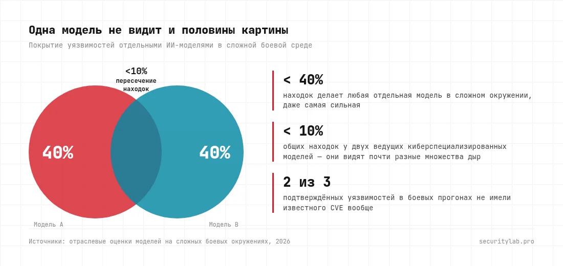 Одна модель не видит и половины картины: менее 40% находок у отдельной модели, менее 10% пересечения находок у двух ведущих моделей, 2 из 3 подтверждённых уязвимостей без известного CVE