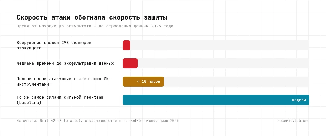Скорость атаки обогнала скорость защиты: 15 минут до вооружения CVE, меньше часа до эксфильтрации, меньше 10 часов на взлом с агентными ИИ-инструментами против недель у ручной red-team