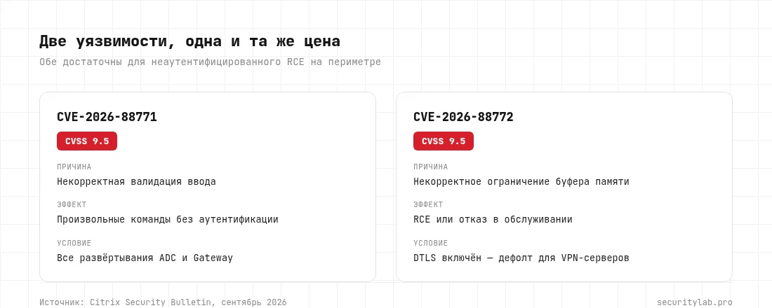 Сравнение CVE-2026-88771 и CVE-2026-88772: обе 9.5 по CVSS, неаутентифицированный RCE в Citrix NetScaler