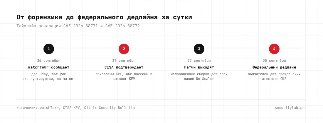 Таймлайн: 26 сентября watchTowr сообщает о двух неисправленных 0day в NetScaler, 27 сентября CISA подтверждает эксплуатацию и вносит в KEV, 30 сентября дедлайн для федеральных агентств США