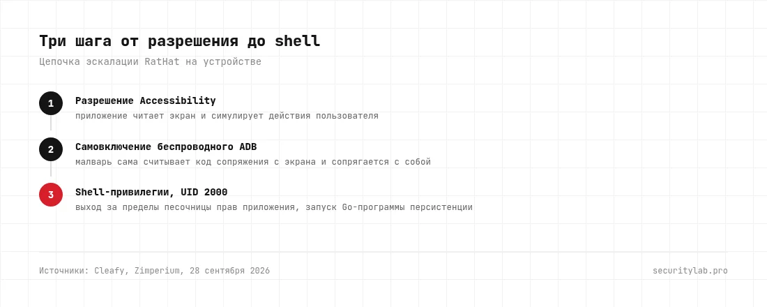 Цепочка эскалации RatHat: от разрешения Accessibility к самовключению беспроводного ADB и получению shell-привилегий UID 2000