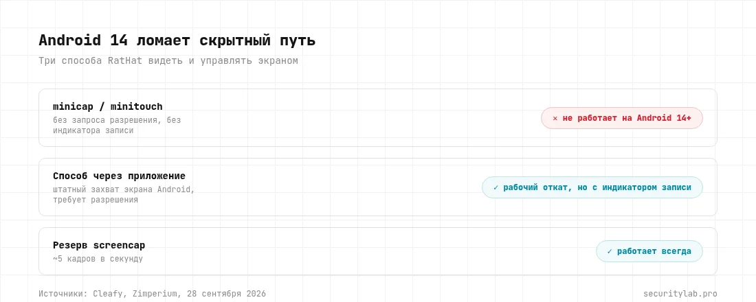 Три способа RatHat видеть экран: скрытный minicap/minitouch без разрешения не работает на Android 14+, малварь откатывается на способ через приложение с индикатором записи или на screencap