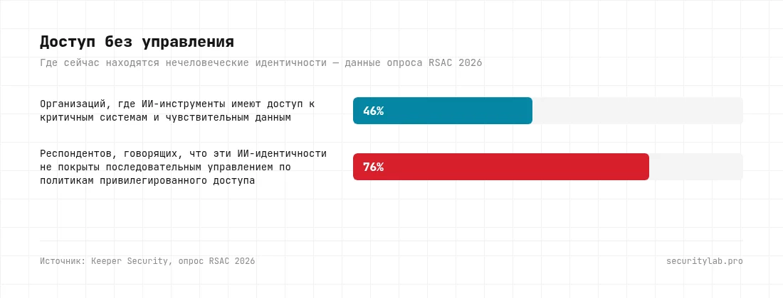 46% организаций дают ИИ-инструментам доступ к критичным системам и чувствительным данным, 76% говорят, что эти идентичности не покрыты последовательным управлением