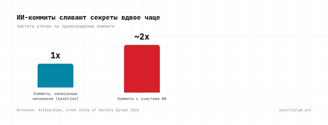 Коммиты с ИИ сливают секреты примерно вдвое чаще, чем код, написанный человеком — данные GitGuardian 2026