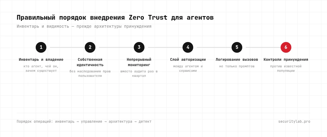 Порядок внедрения Zero Trust для ИИ-агентов: инвентарь и владение, непрерывный мониторинг, слой авторизации, логирование вызовов инструментов, контроли принуждения