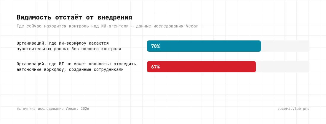 70% организаций имеют ИИ-воркфлоу с доступом к чувствительным данным без полного контроля, 67% организаций не могут полностью отследить автономные воркфлоу, созданные сотрудниками — данные исследования Veeam