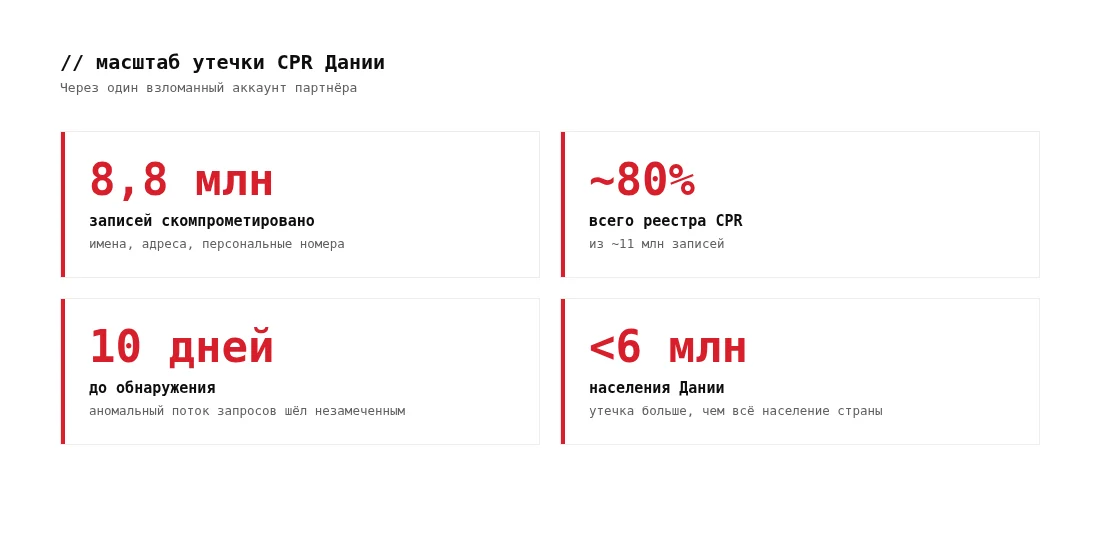 Масштаб утечки CPR Дании: 8,8 млн записей, 80% реестра, 10 дней до обнаружения
