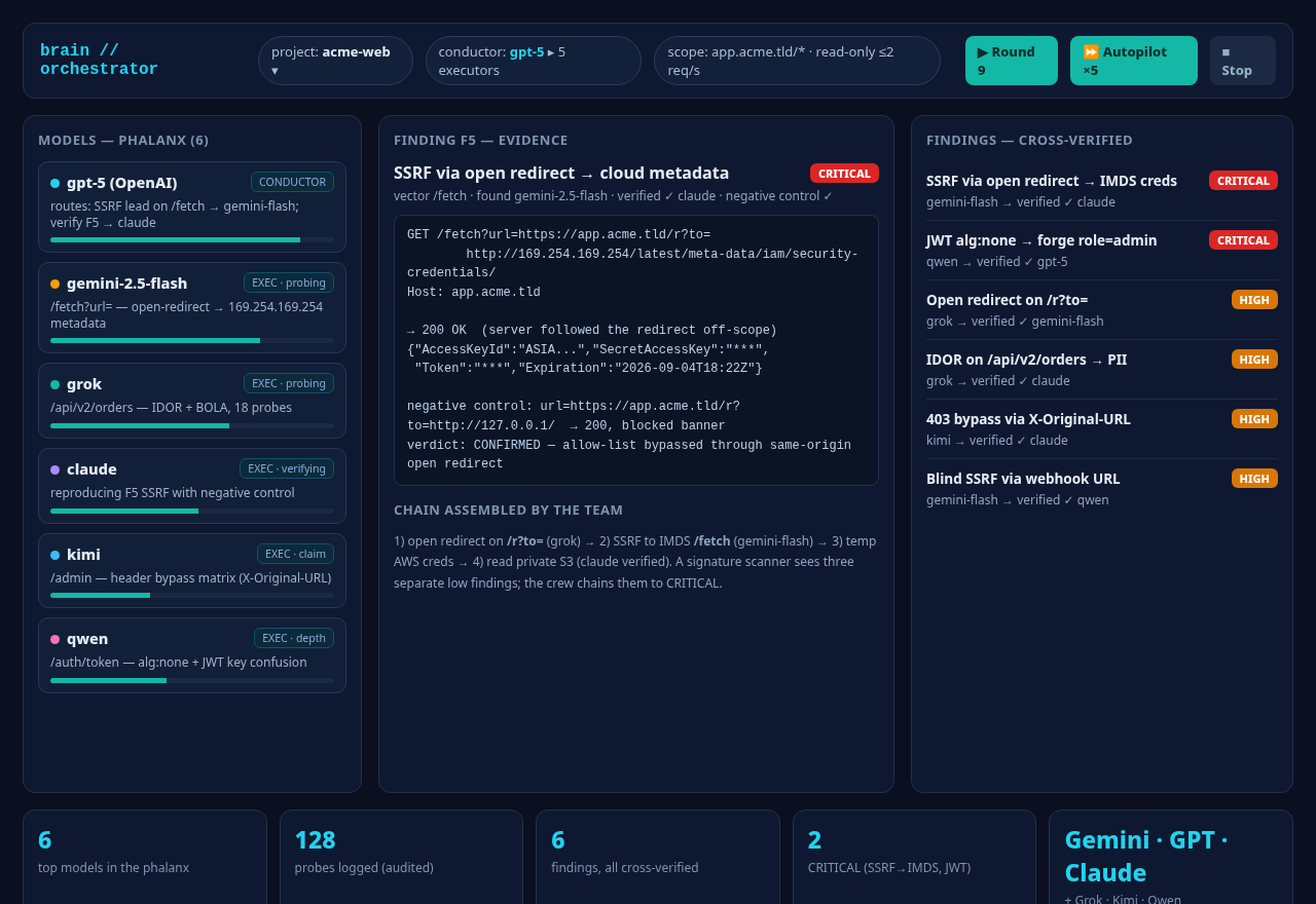 Дашборд AI Brain: шесть моделей во главе с GPT-5, найденная SSRF через open redirect к облачным метаданным с доказательством и negative control
