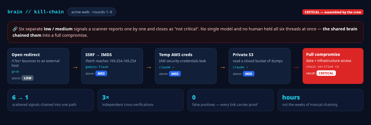 AI Brain kill-chain: open redirect, SSRF к метаданным, временные AWS-ключи и доступ к приватному S3, собранные в одну критическую цепочку