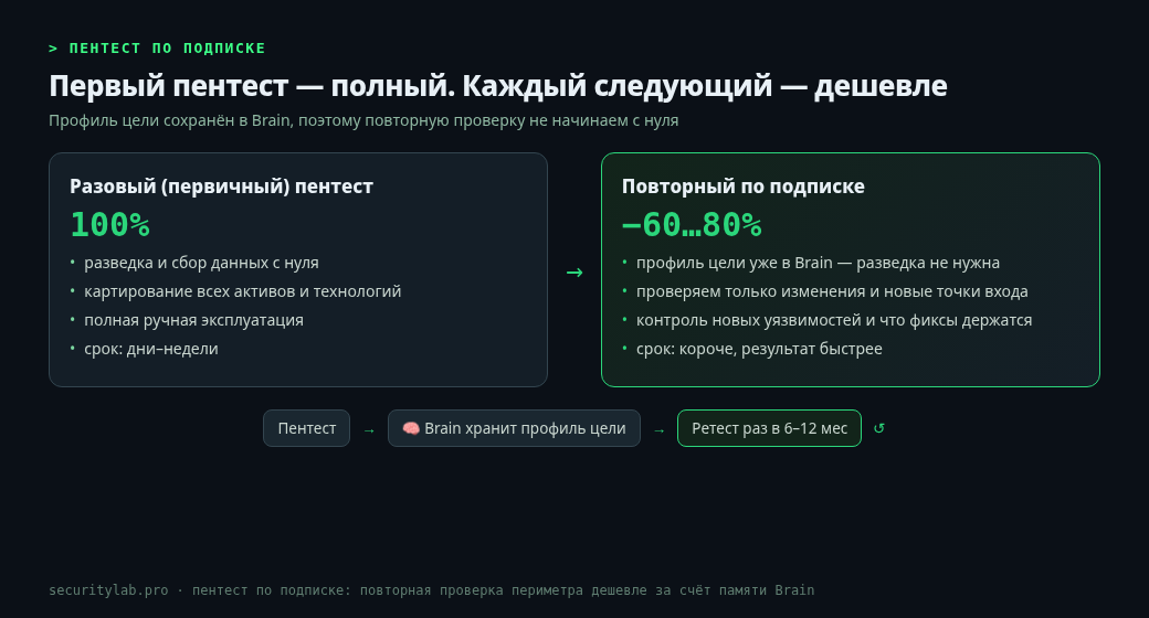 Первичный пентест — полный. Повторная проверка по подписке дешевле за счёт сохранённого в Brain профиля цели