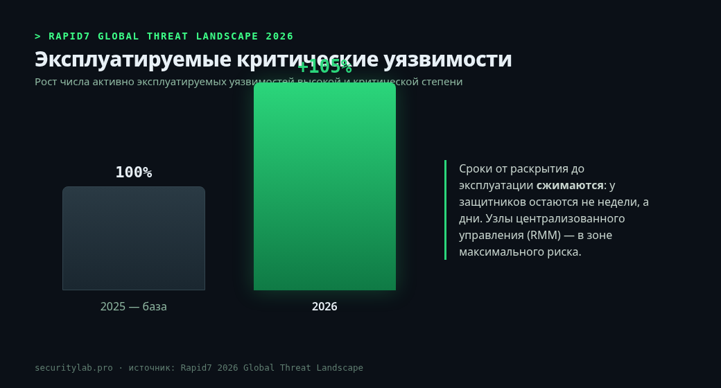 Рост эксплуатируемых критических уязвимостей и сжатие сроков атаки (по данным Rapid7 2026).