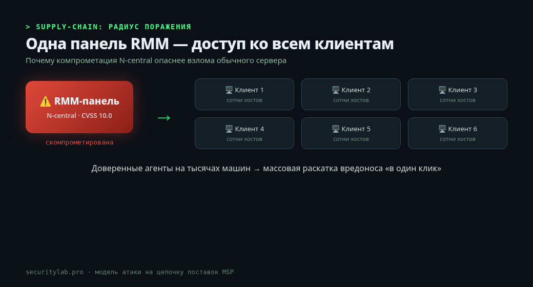 Радиус поражения: одна скомпрометированная RMM-панель = доступ ко всем клиентам MSP.