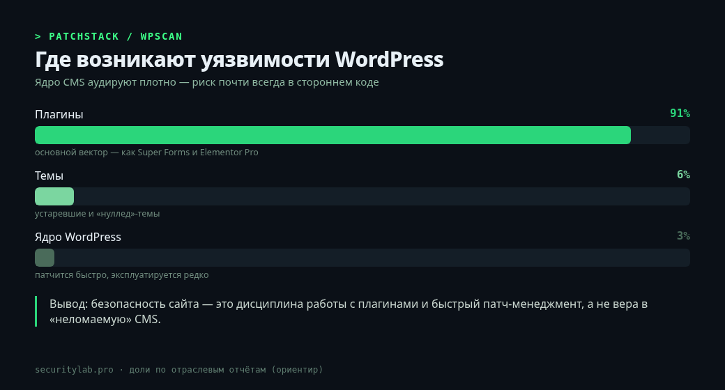 Где возникают уязвимости WordPress: плагины и темы против ядра (по данным Patchstack/WPScan).