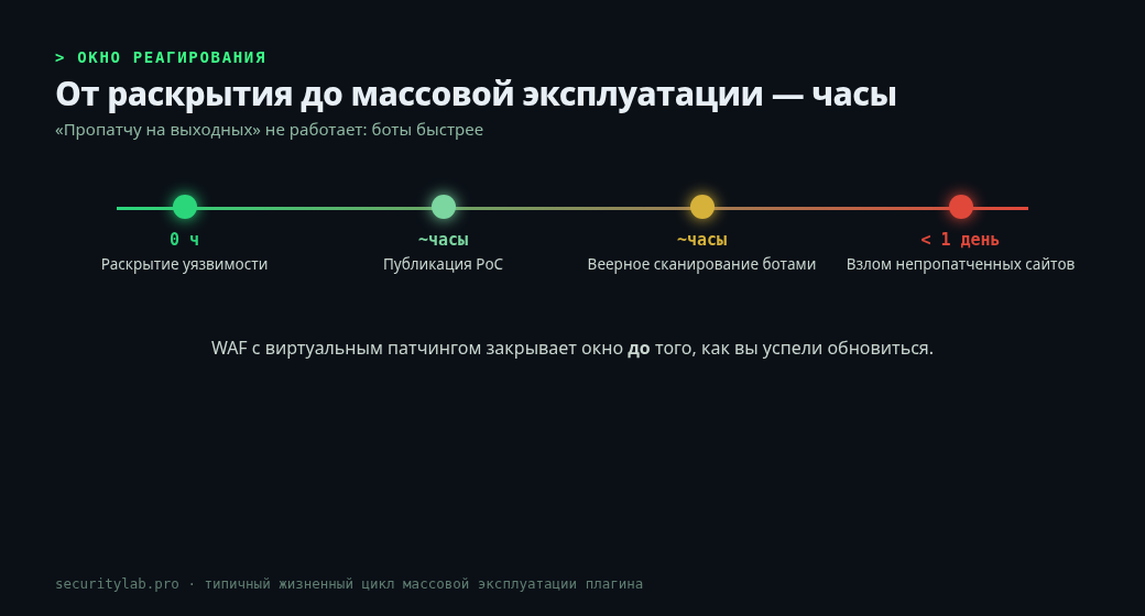 От раскрытия уязвимости плагина до массовой эксплуатации — часы, а не дни.